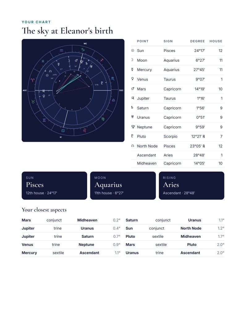 The chart page: wheel, placements table with degrees and houses, and the tightest aspects